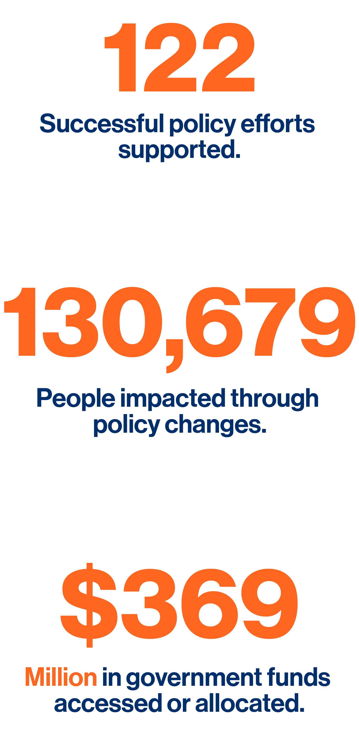 122 successful policy efforts supported, 130,679 people impacted through policy changes, $369 million in government funds accessed or allocated.