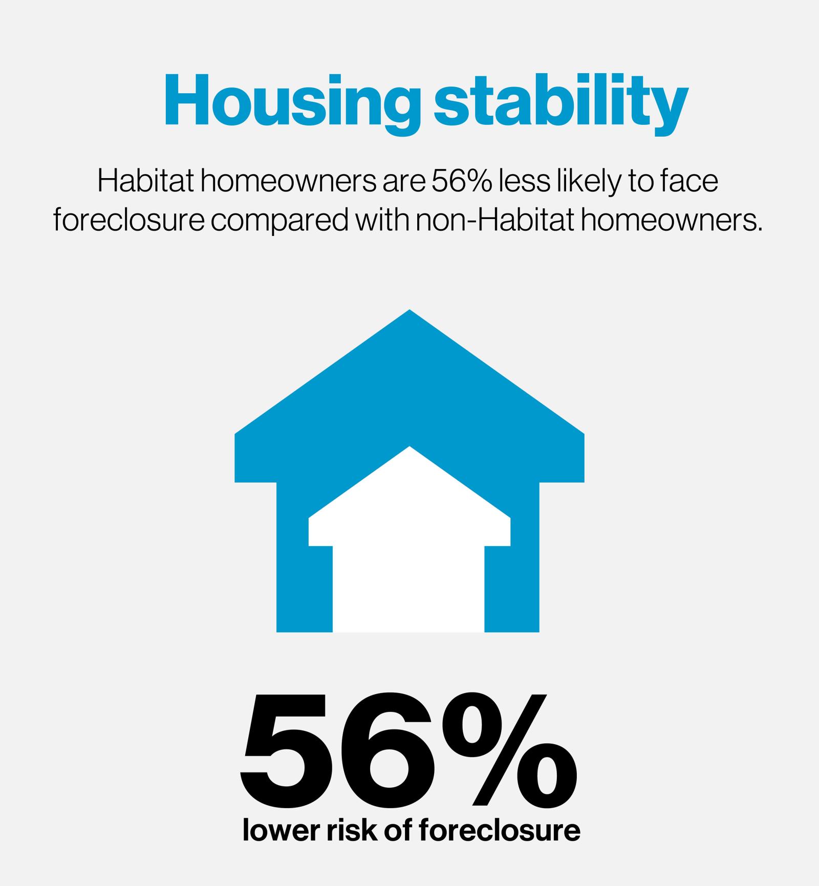 Housing stability, Habitat homeowners are 56% less likely to face foreclosure compared with non-Habitat homeowners.