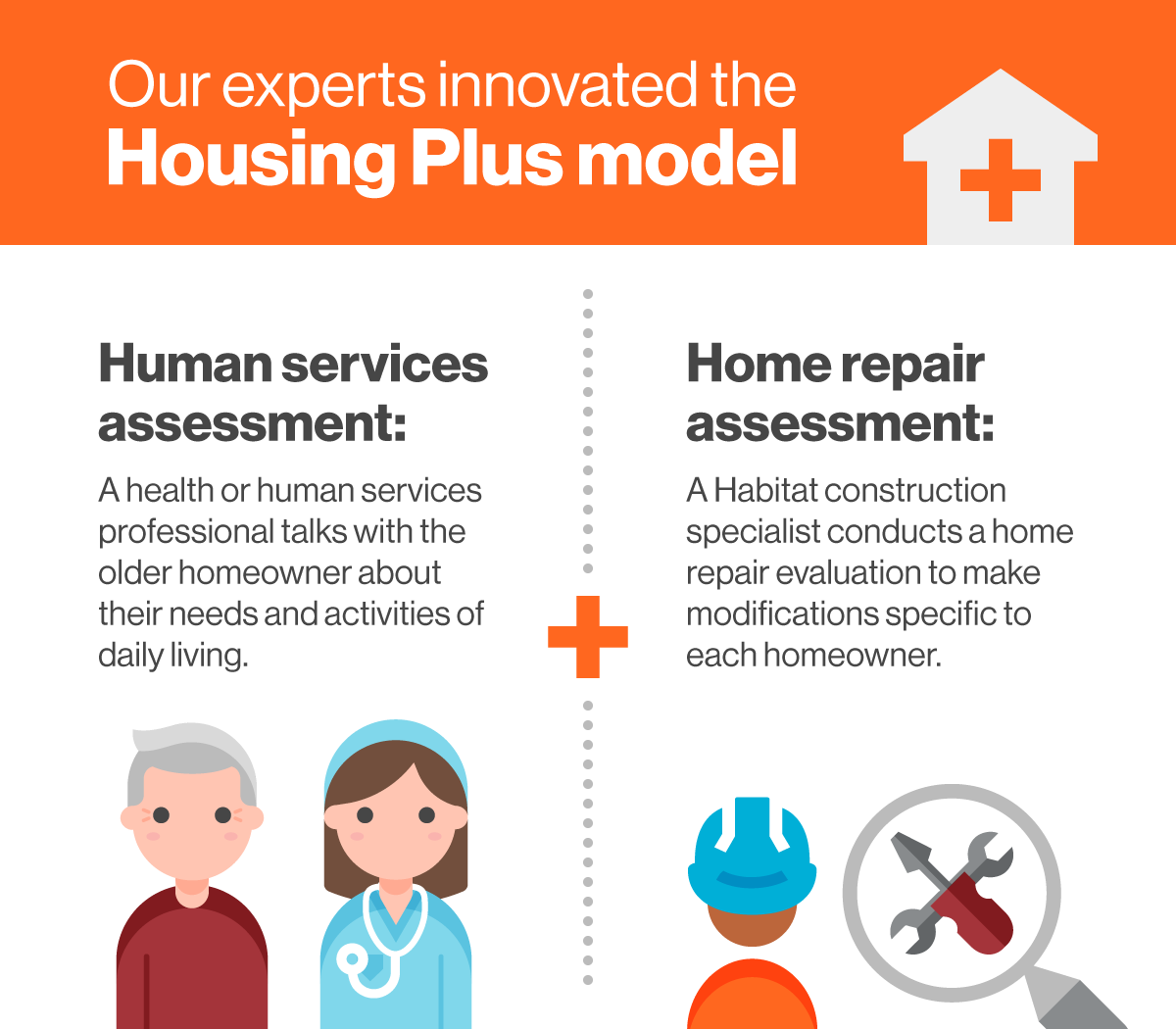 Graphic text: Our experts innovated the Housing Plus model. Above an illustration of an older person and a doctor is the following text: human services assessment: A health or human services professional talks with the older homeowner about their needs and activities of daily living. Above an illustration of a construction worker is the following text: home repair assessment: A Habitat construction specialist conducts a home repair evaluation to make modifications specific to each homeowner.