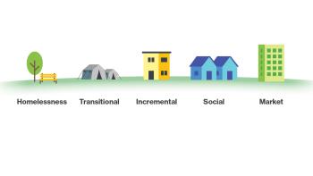 Illustrations representing different types of housing: homelessness, transitional, incremental, social and market.