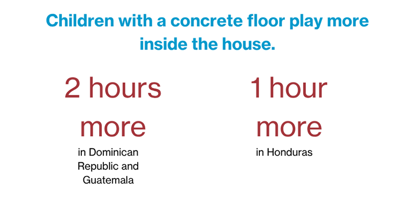 Children with a concrete floor play more inside the house