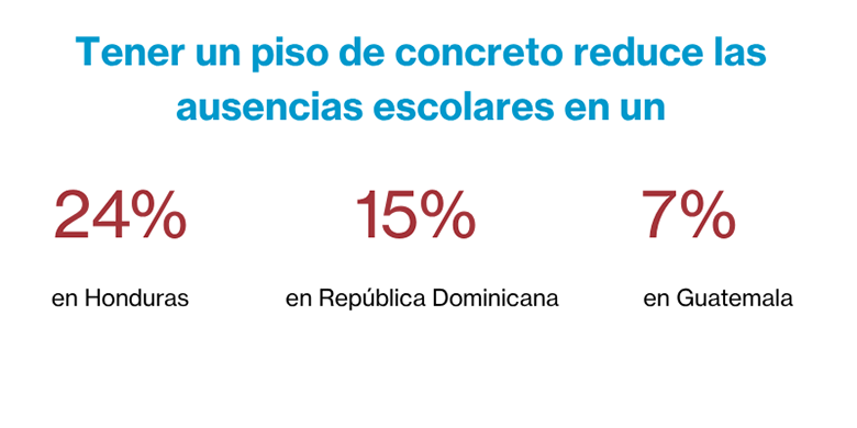 Tener un piso de concreto reduce las ausencias escolares